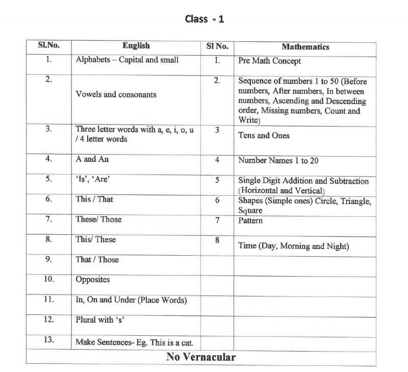 Syllabus for Admission Test, Class I, 2021-22