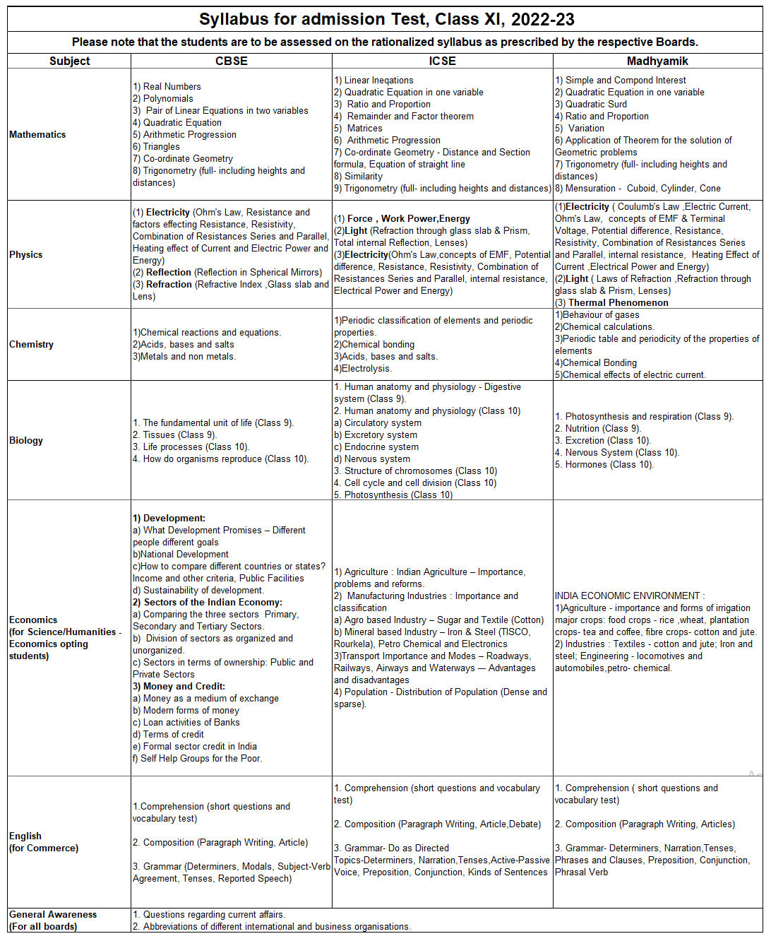 Syllabus for Admission Test, Class XII, 2021-22